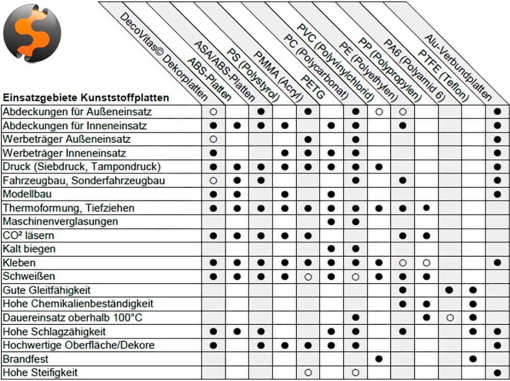 Table of general conditions for the use and applications of plastic sheets from S-Polytec