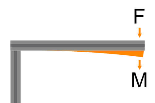Illustration of the bending stress of a single-sided aluminium construction profile with point load.