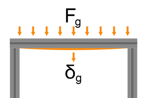 Representation of the deflection of an aluminium construction profile supported on both sides due to its own weight.