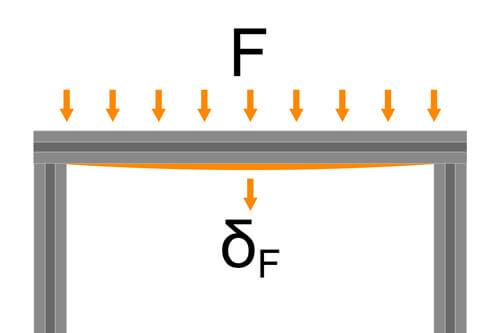 Visualisation of the deflection of a structural profile with support on both sides and evenly distributed additional load.