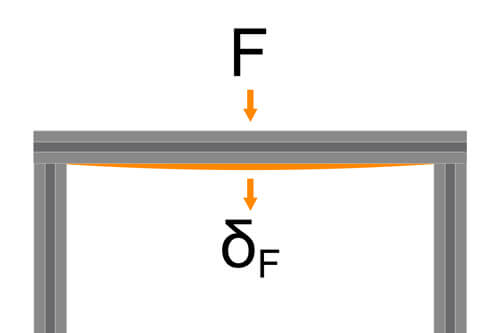 Representation of the bending load on a structural profile with centred additional load on both sides of the bearing.
