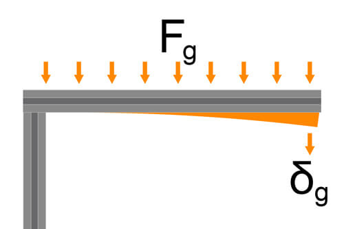 Graph showing the deflection of a single-sided aluminium construction profile under its own weight.