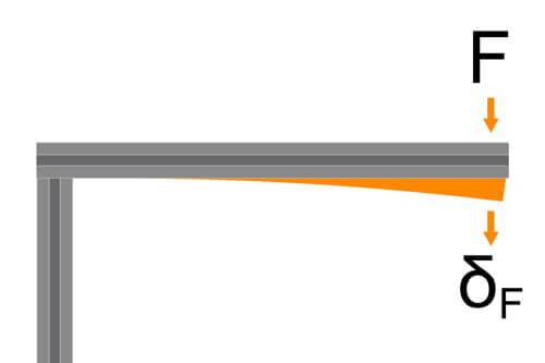 Illustration of the point-specific additional load on a single-sided aluminium construction profile.