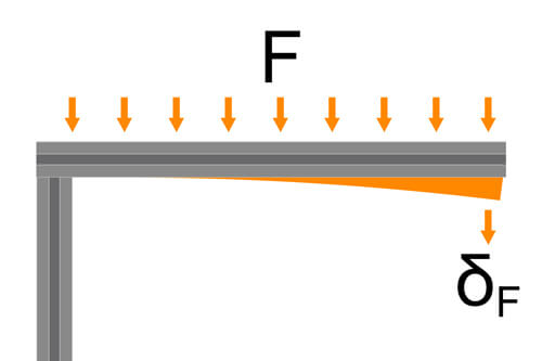 Graph showing the deflection of a single-sided structural profile with evenly distributed additional load.