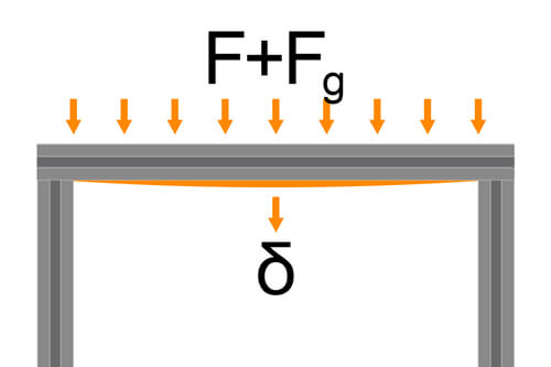 Total deflection of an aluminium construction profile supported on both sides with distributed load.