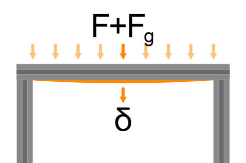 Representation of the total deflection of a structural profile with centred additional load on both sides of the support.