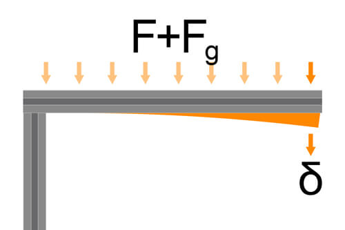 Image of the maximum deflection of a single-sided aluminium construction profile with additional point load.