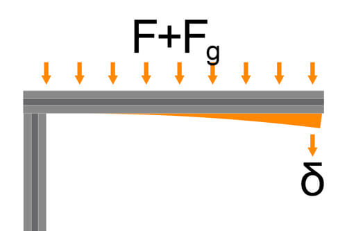 Total deflection of a single-sided aluminium construction profile with evenly distributed additional load.